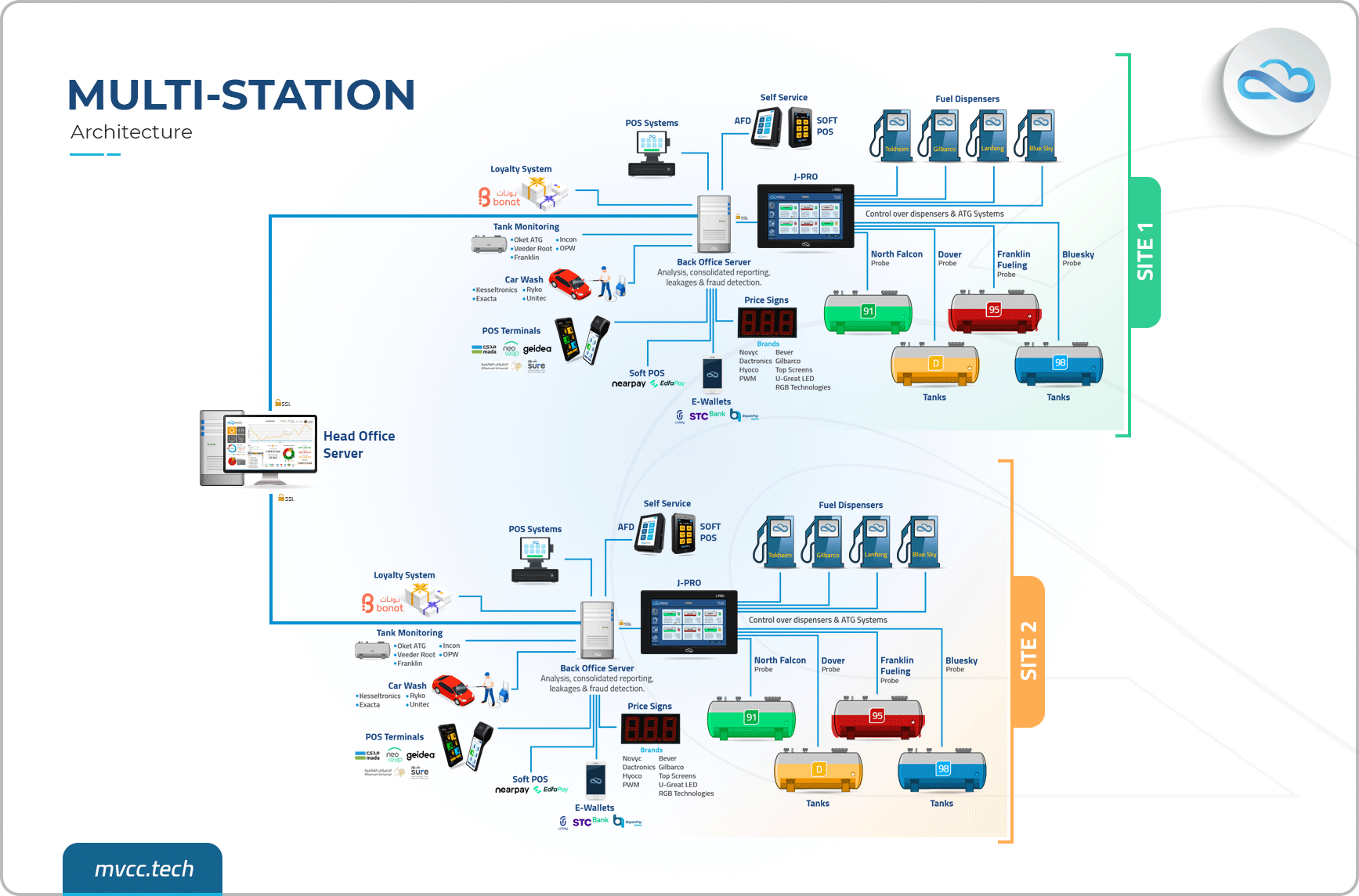 Multi-station gas station automation architecture diagram showing head office server, POS systems, fuel dispensers, tank monitoring, payment systems, and back-office integration across multiple sites in ksa