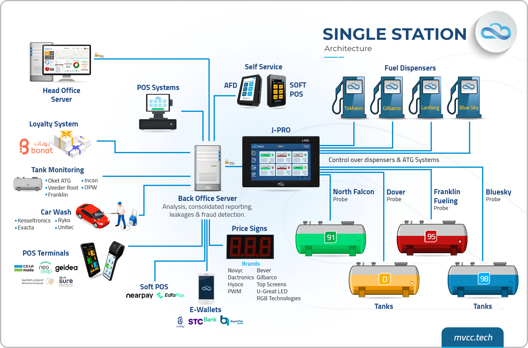 Single and multi-station fuel controller by MVCC for Saudi gas stations